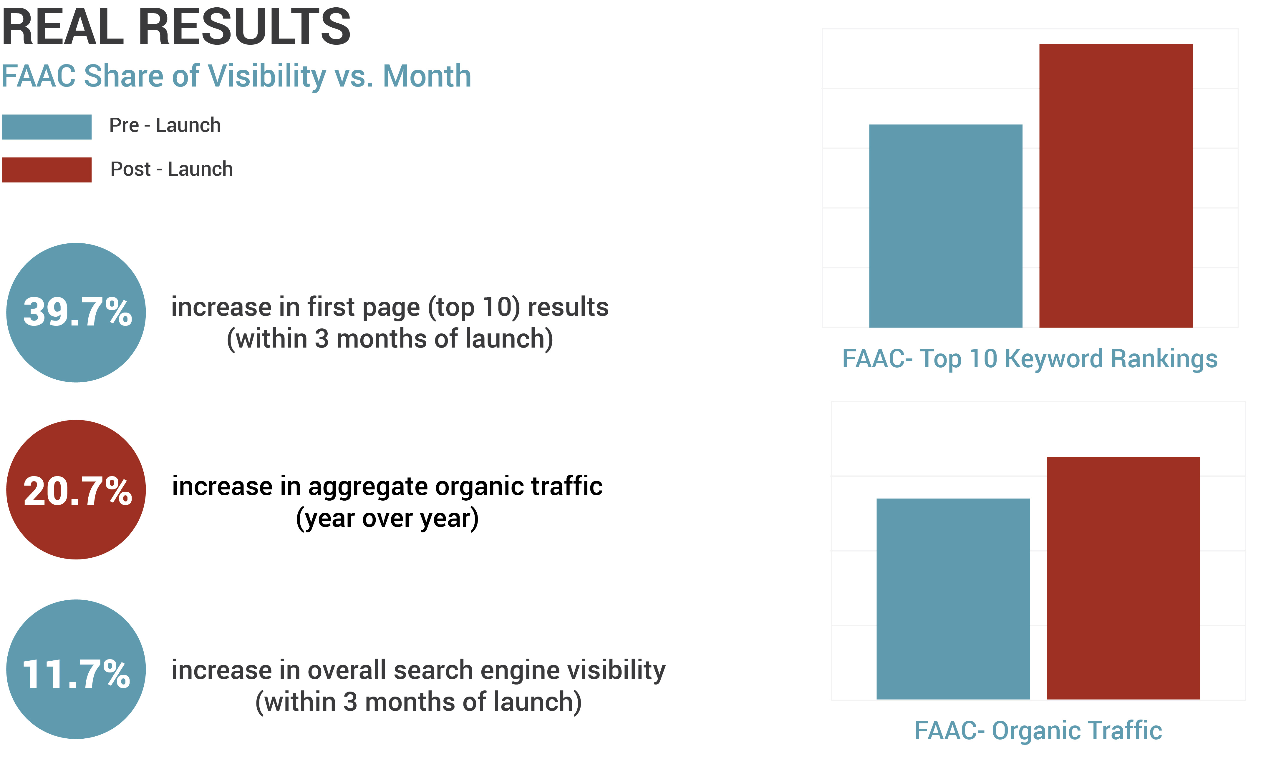 Case Study Results Graph