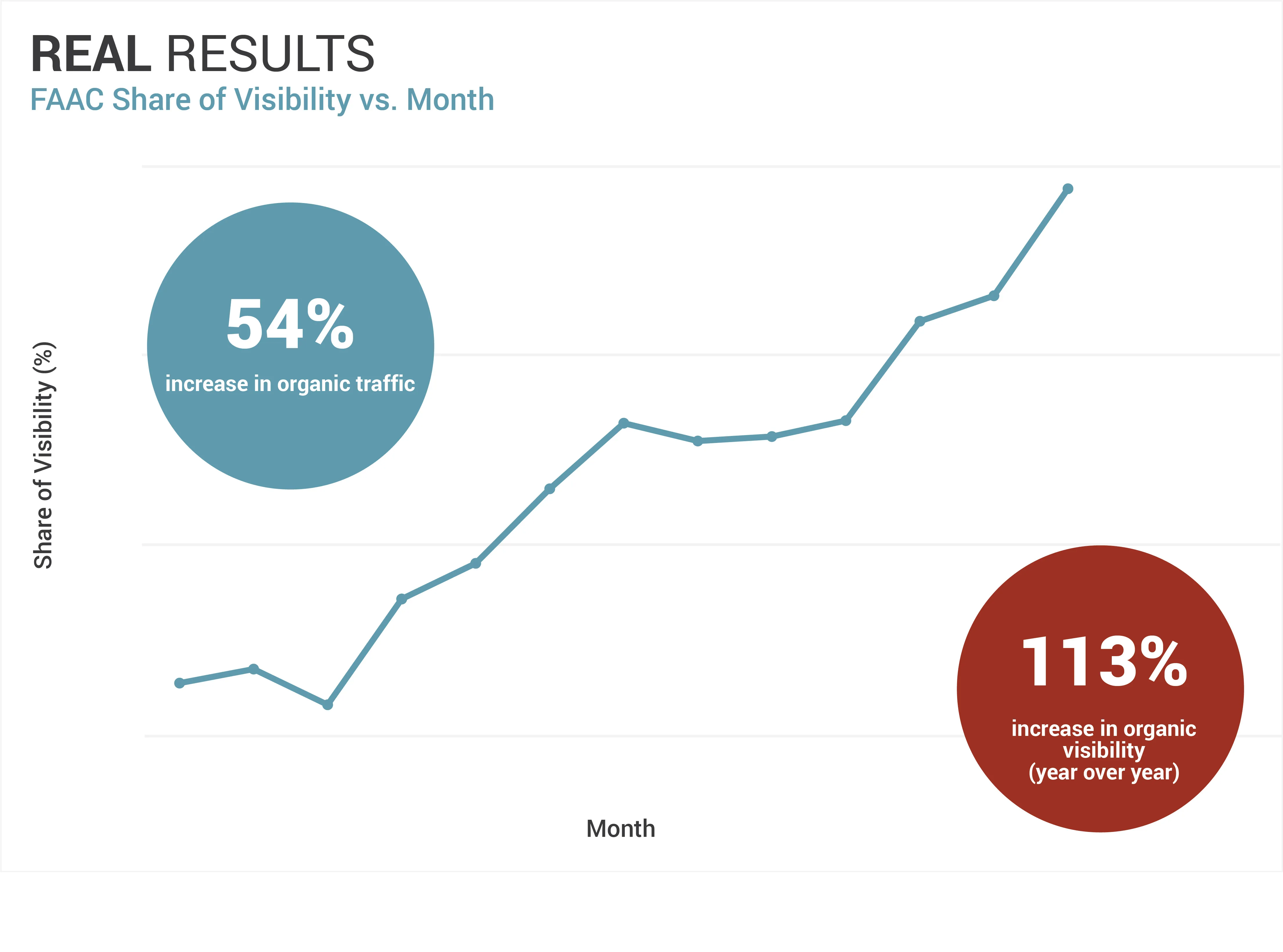 Case Study Results Graph