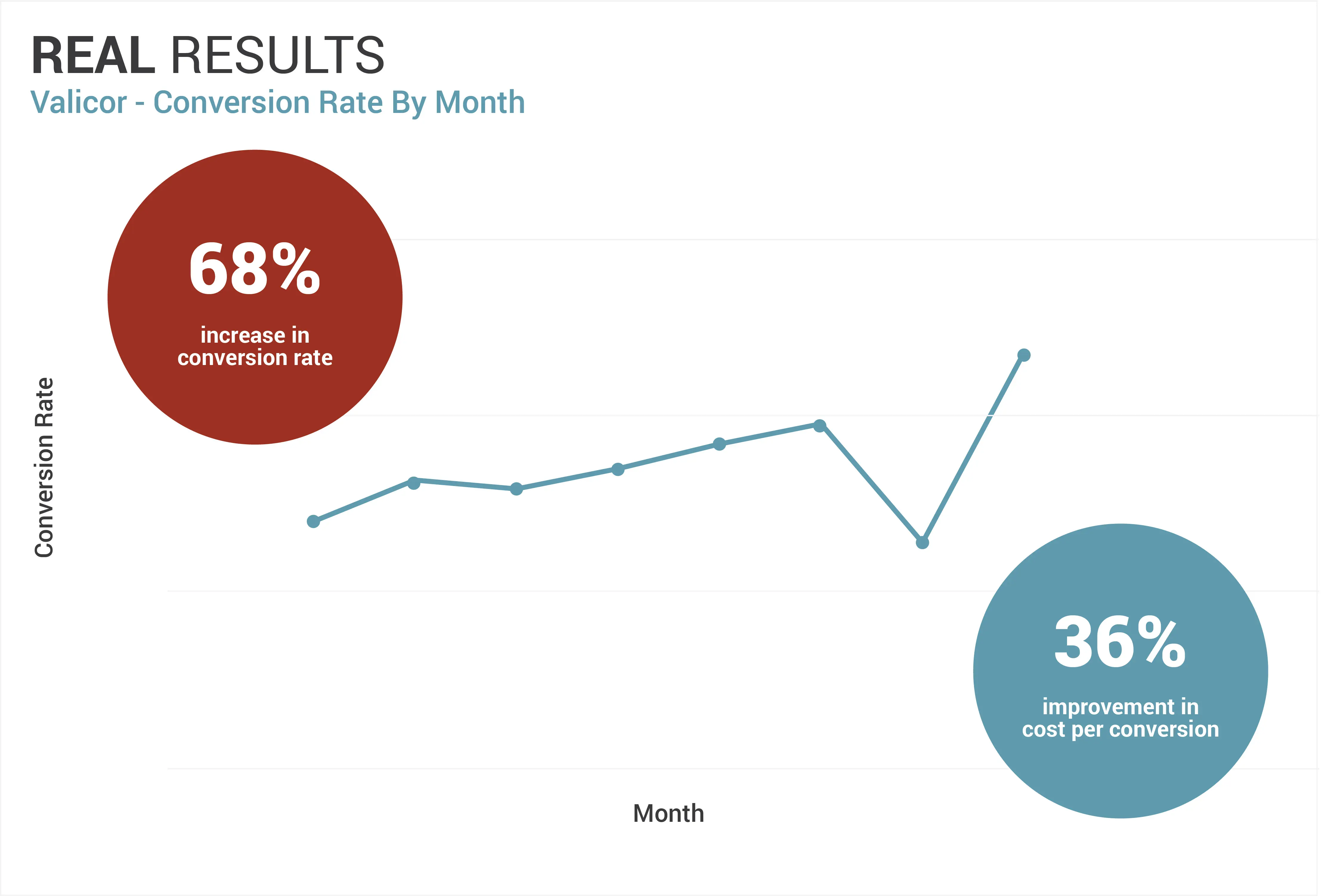 Case Study Results Graph